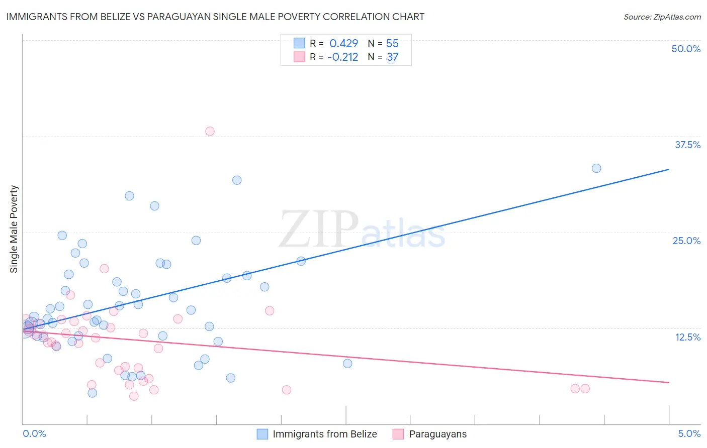 Immigrants from Belize vs Paraguayan Single Male Poverty