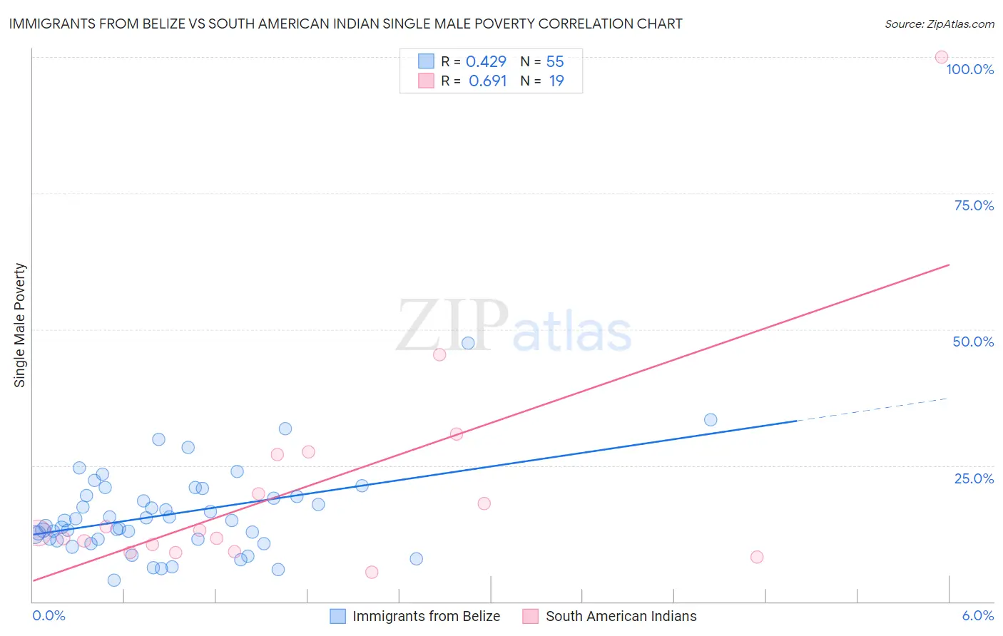Immigrants from Belize vs South American Indian Single Male Poverty