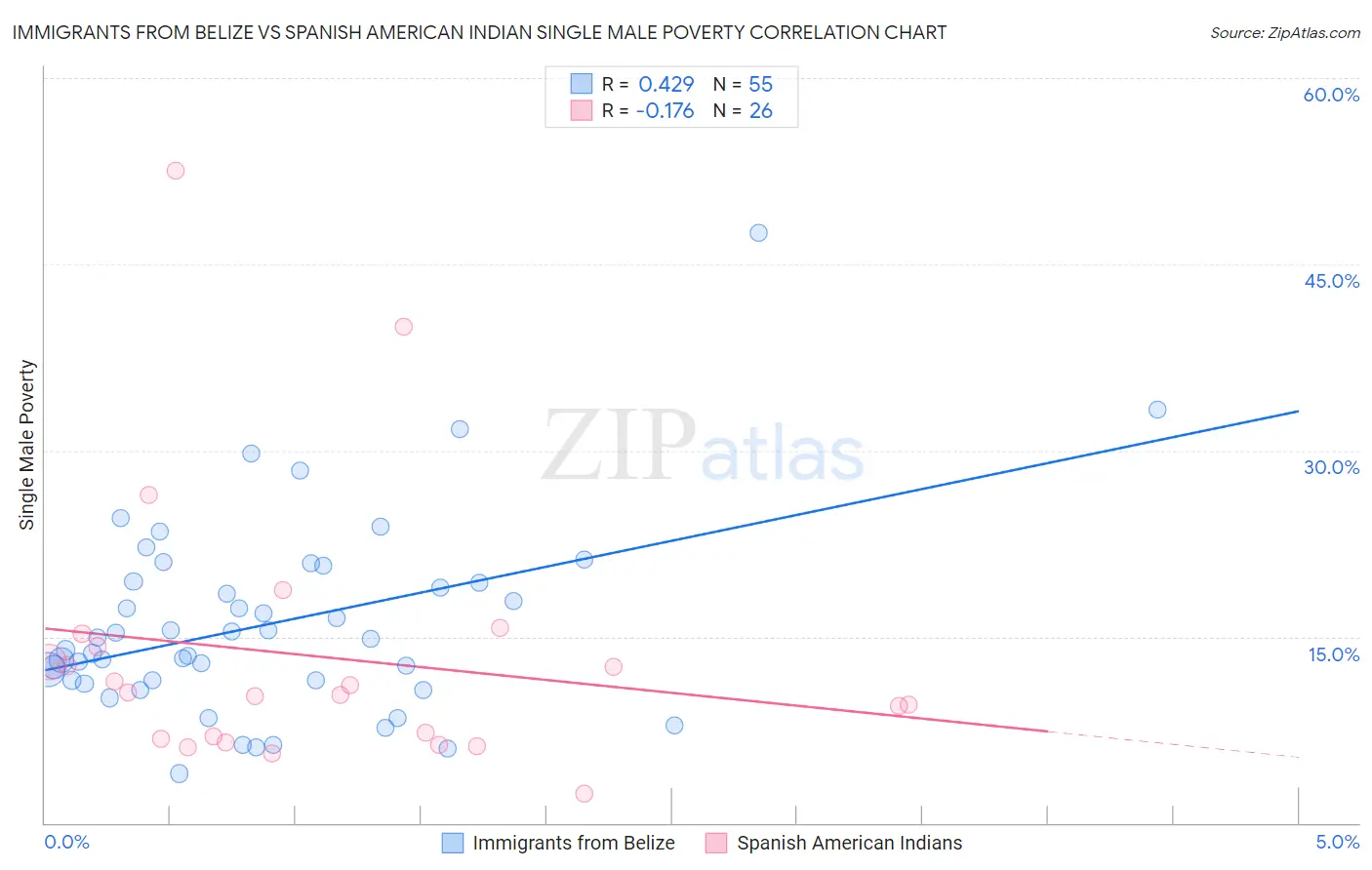 Immigrants from Belize vs Spanish American Indian Single Male Poverty