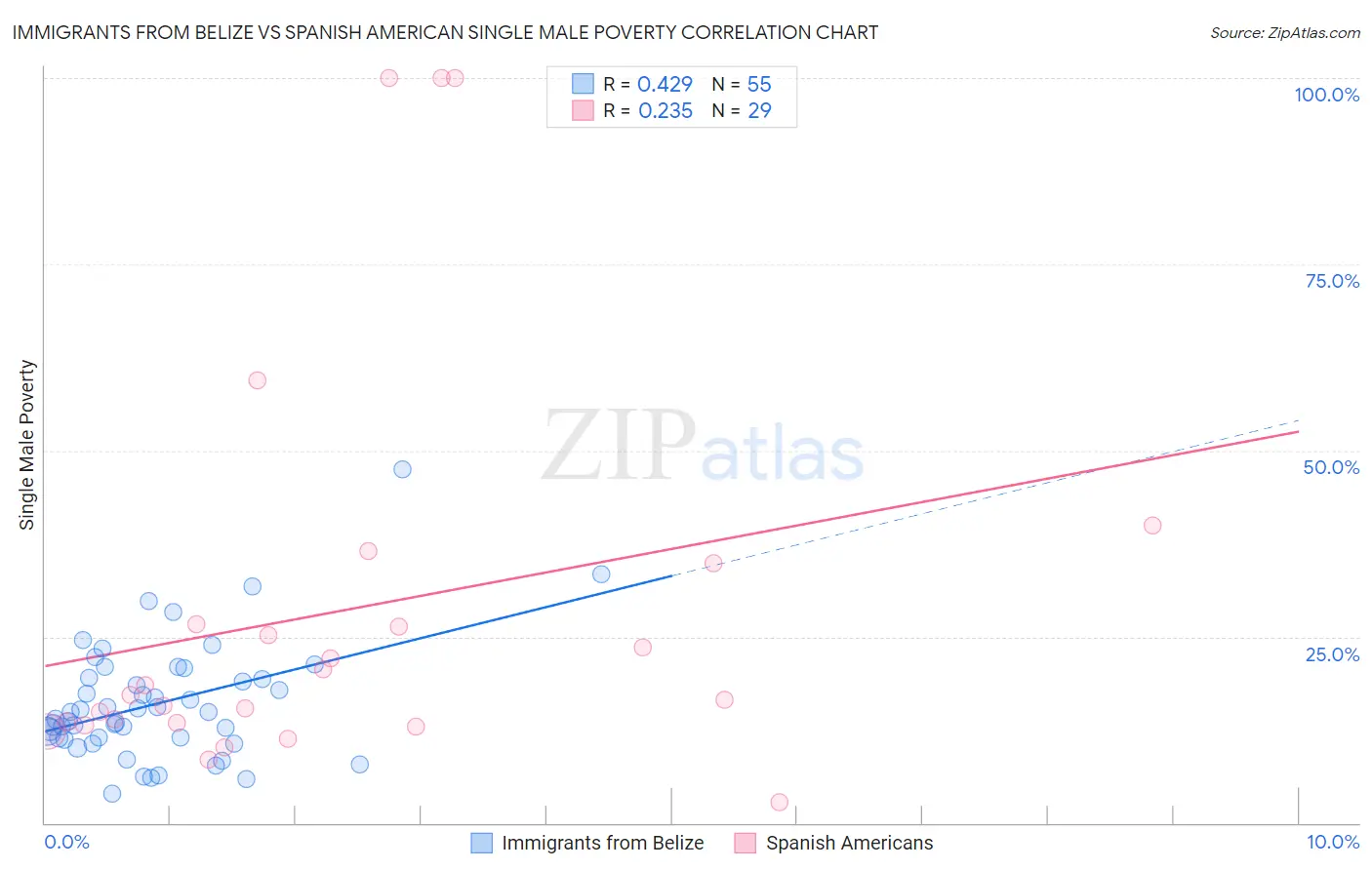 Immigrants from Belize vs Spanish American Single Male Poverty