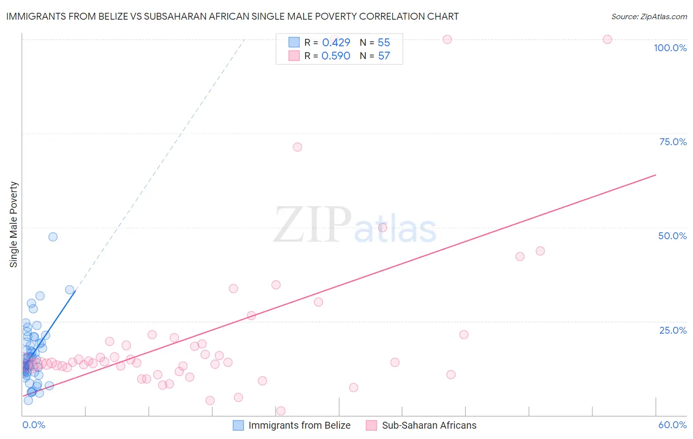 Immigrants from Belize vs Subsaharan African Single Male Poverty
