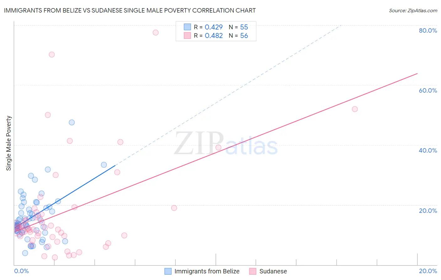 Immigrants from Belize vs Sudanese Single Male Poverty