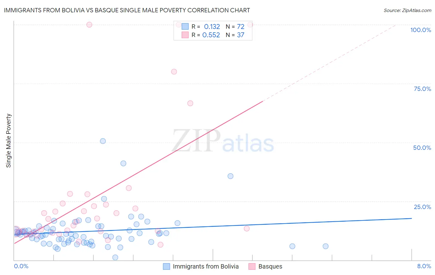 Immigrants from Bolivia vs Basque Single Male Poverty