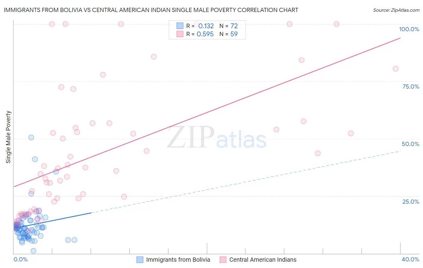 Immigrants from Bolivia vs Central American Indian Single Male Poverty