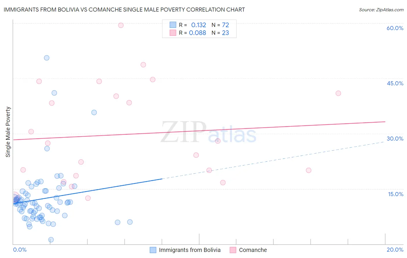 Immigrants from Bolivia vs Comanche Single Male Poverty