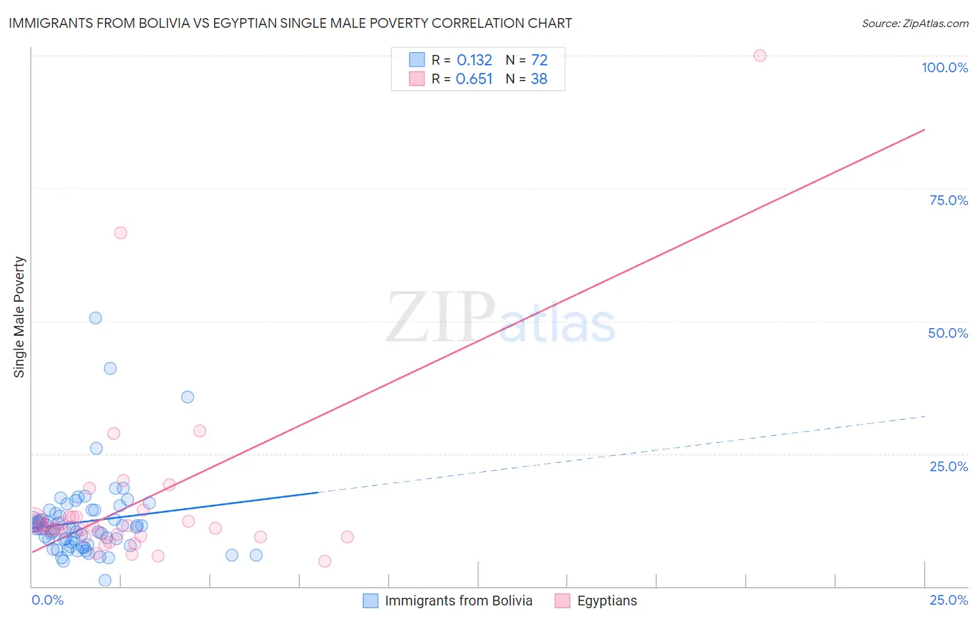 Immigrants from Bolivia vs Egyptian Single Male Poverty
