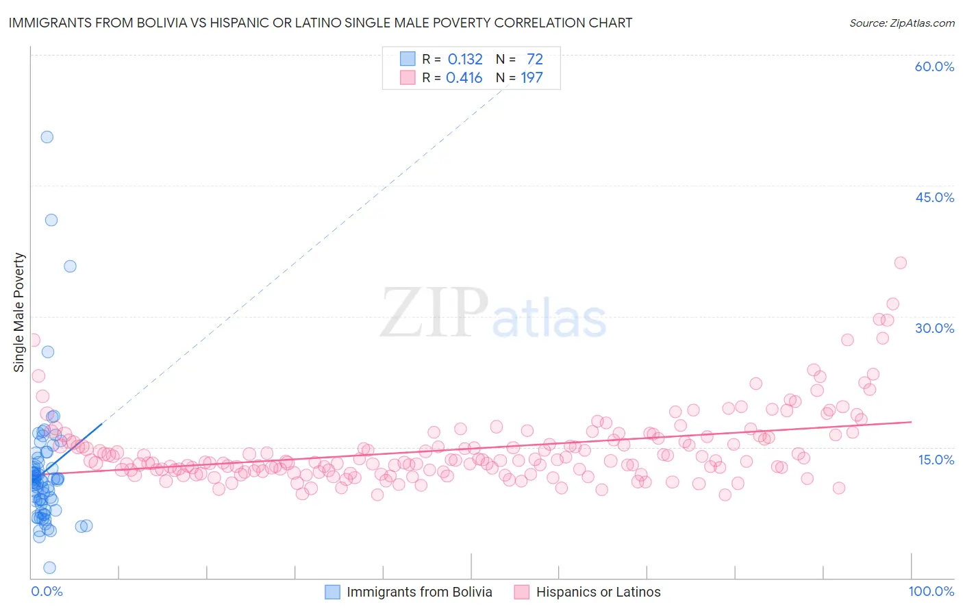 Immigrants from Bolivia vs Hispanic or Latino Single Male Poverty