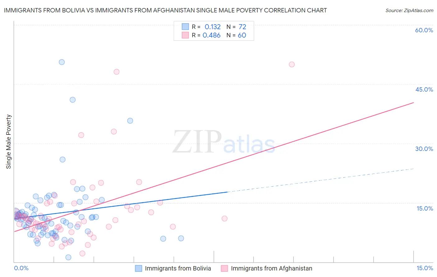 Immigrants from Bolivia vs Immigrants from Afghanistan Single Male Poverty