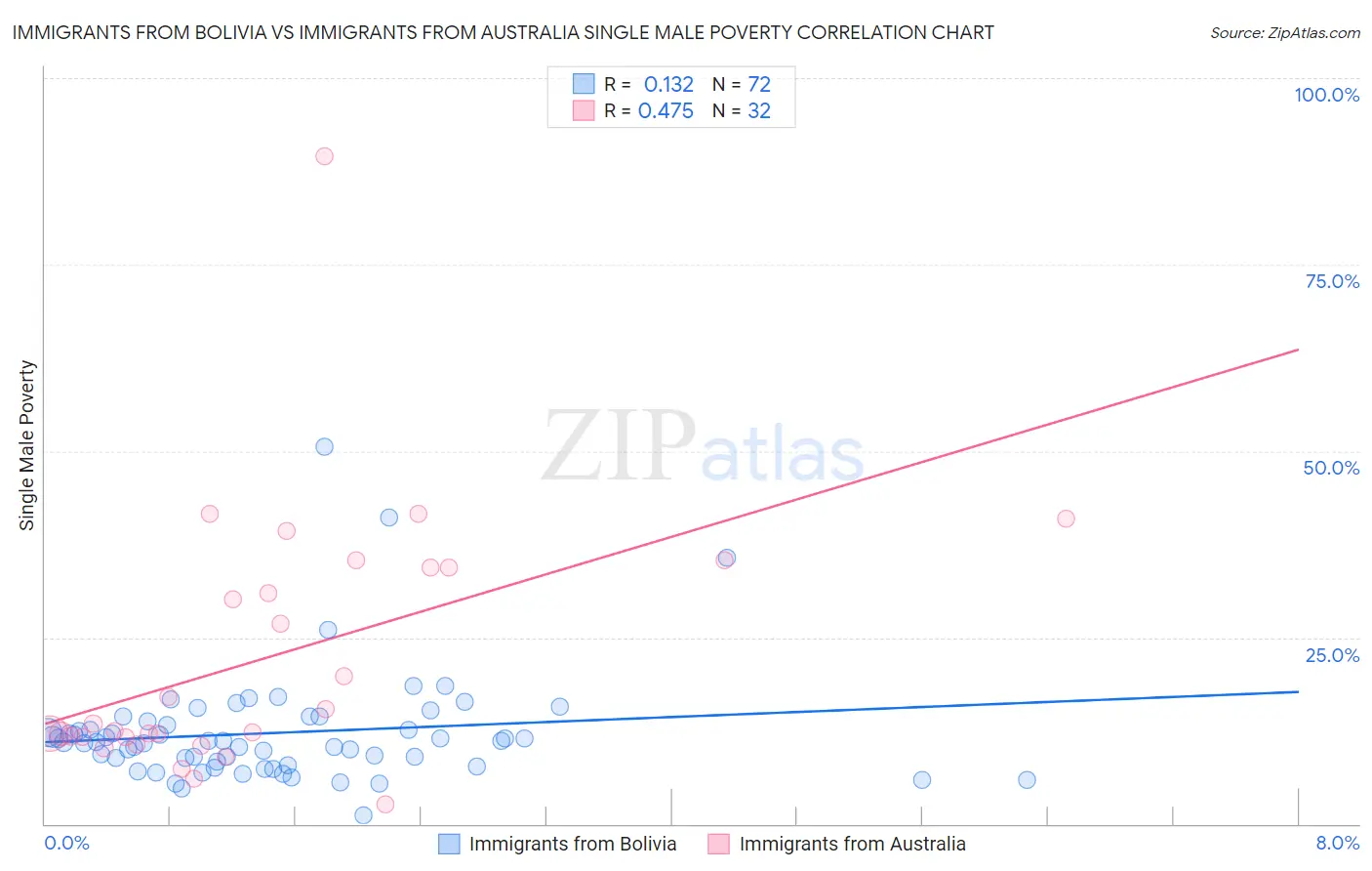 Immigrants from Bolivia vs Immigrants from Australia Single Male Poverty