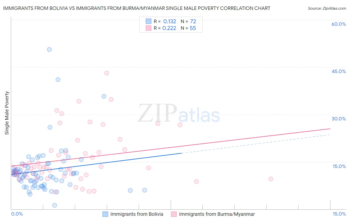 Immigrants from Bolivia vs Immigrants from Burma/Myanmar Single Male Poverty
