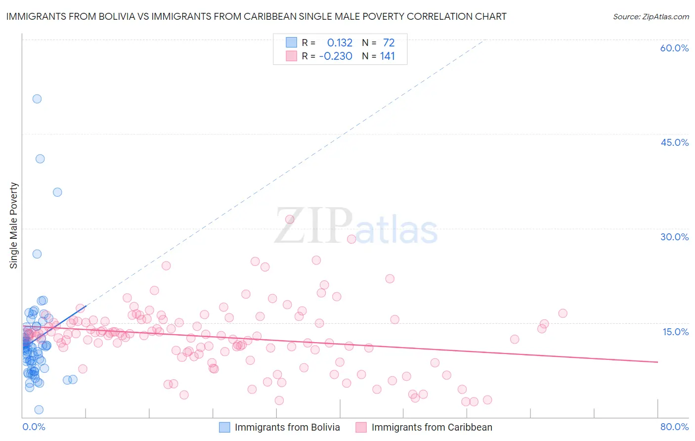 Immigrants from Bolivia vs Immigrants from Caribbean Single Male Poverty