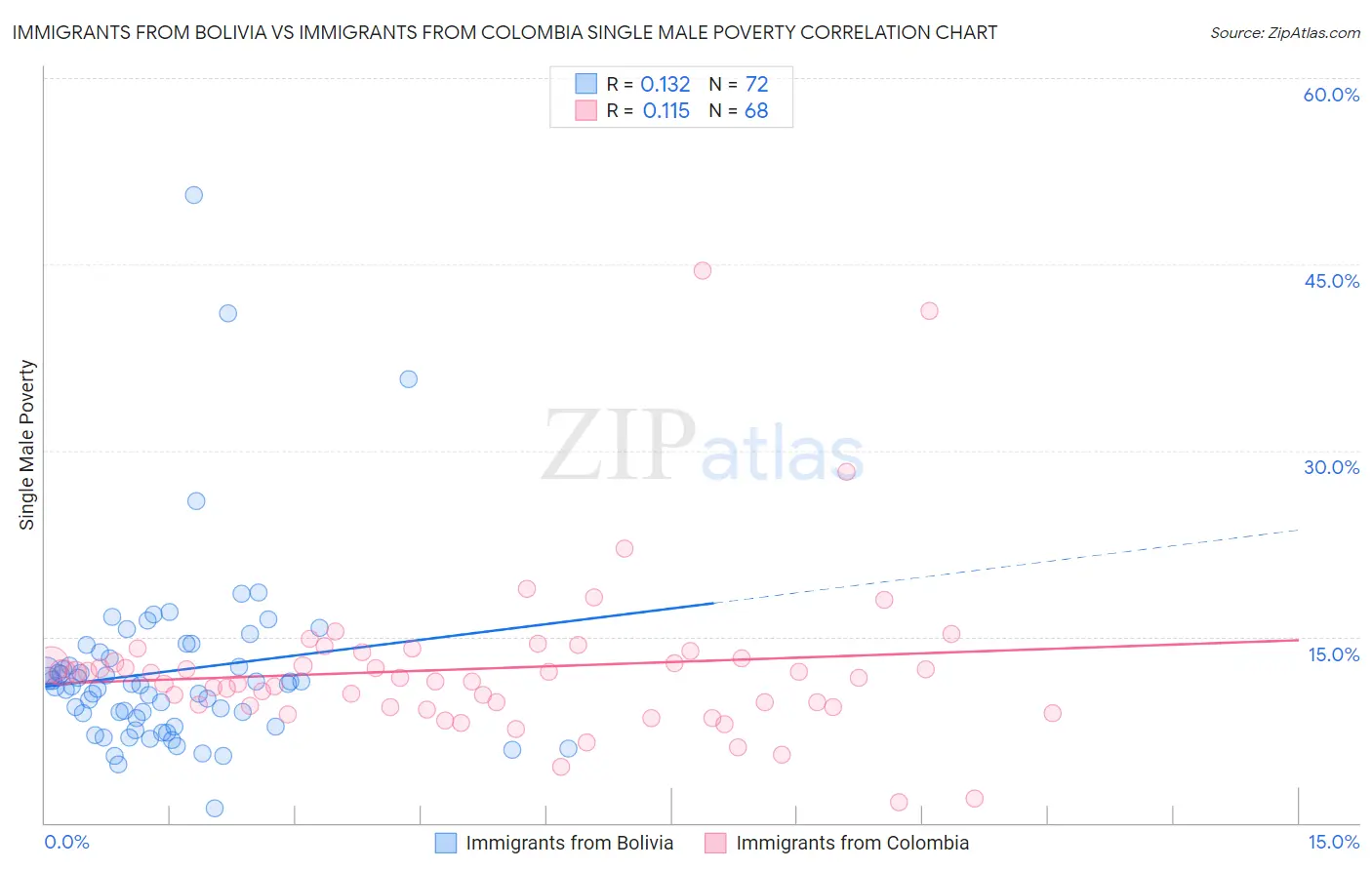 Immigrants from Bolivia vs Immigrants from Colombia Single Male Poverty