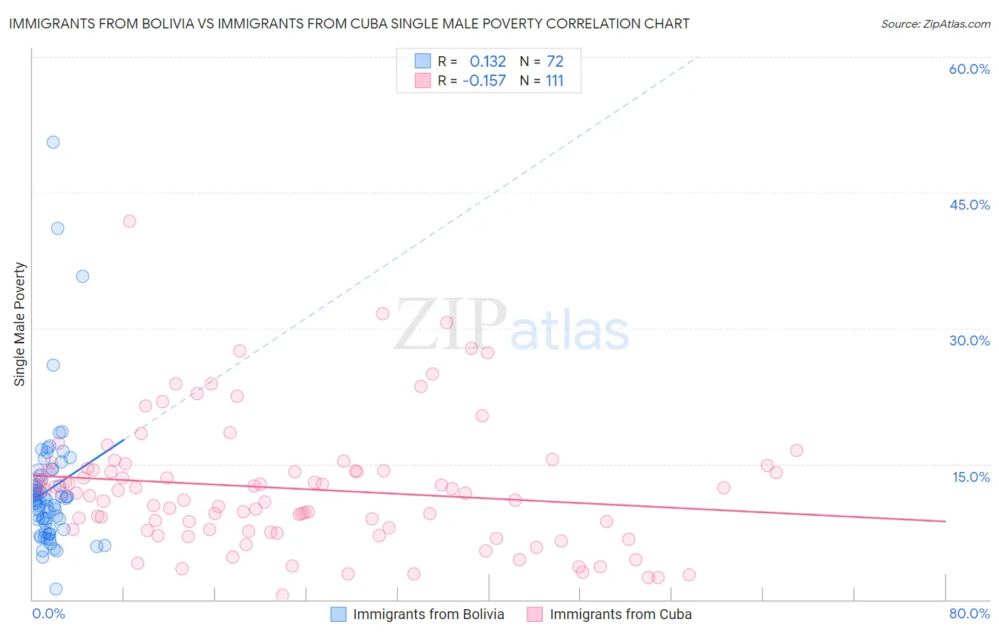 Immigrants from Bolivia vs Immigrants from Cuba Single Male Poverty