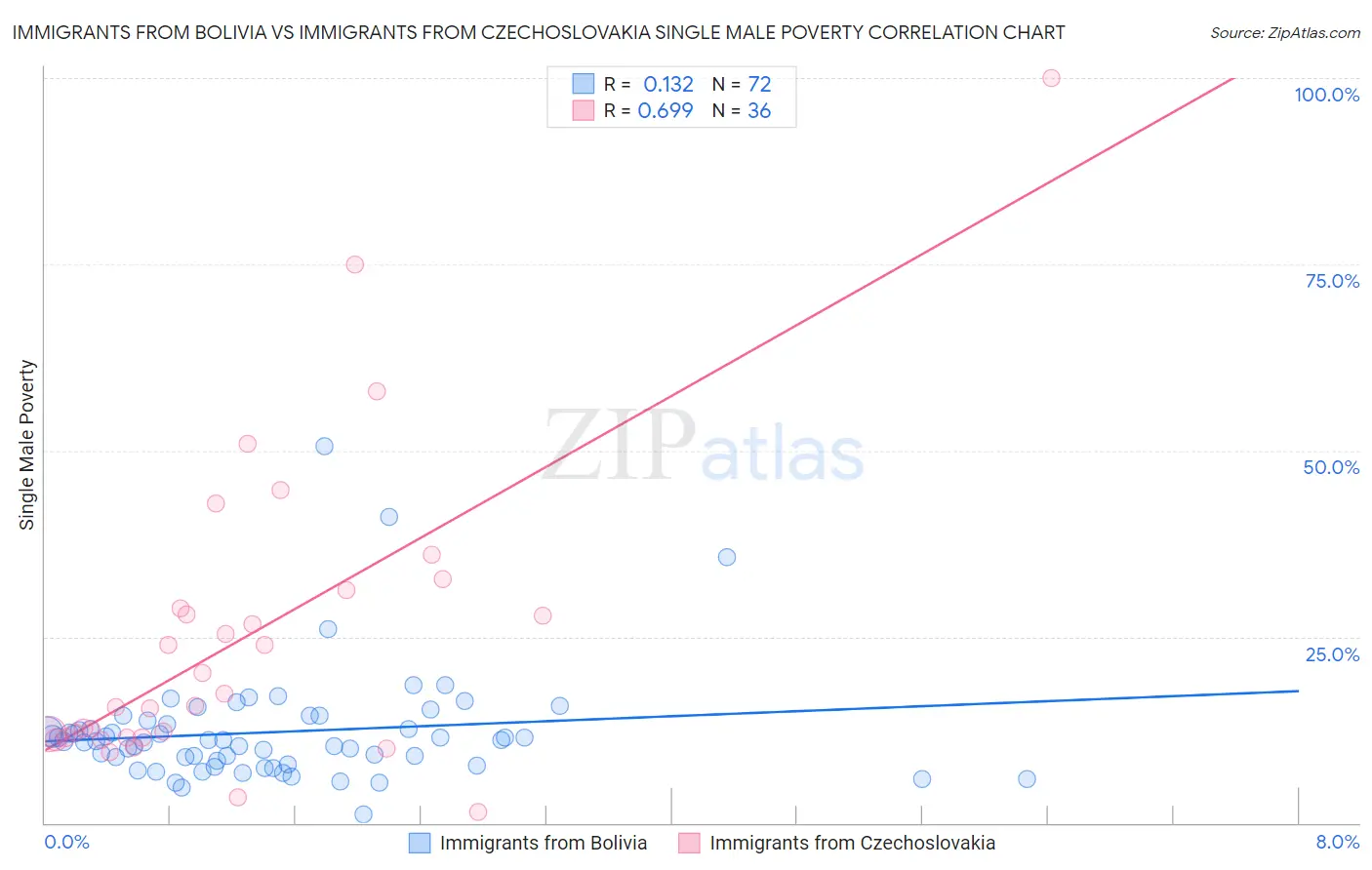 Immigrants from Bolivia vs Immigrants from Czechoslovakia Single Male Poverty