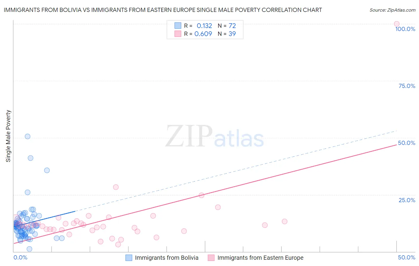 Immigrants from Bolivia vs Immigrants from Eastern Europe Single Male Poverty