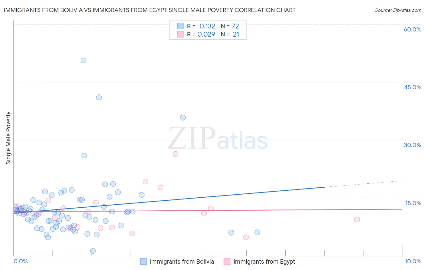 Immigrants from Bolivia vs Immigrants from Egypt Single Male Poverty