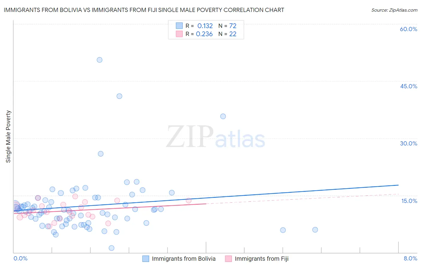 Immigrants from Bolivia vs Immigrants from Fiji Single Male Poverty