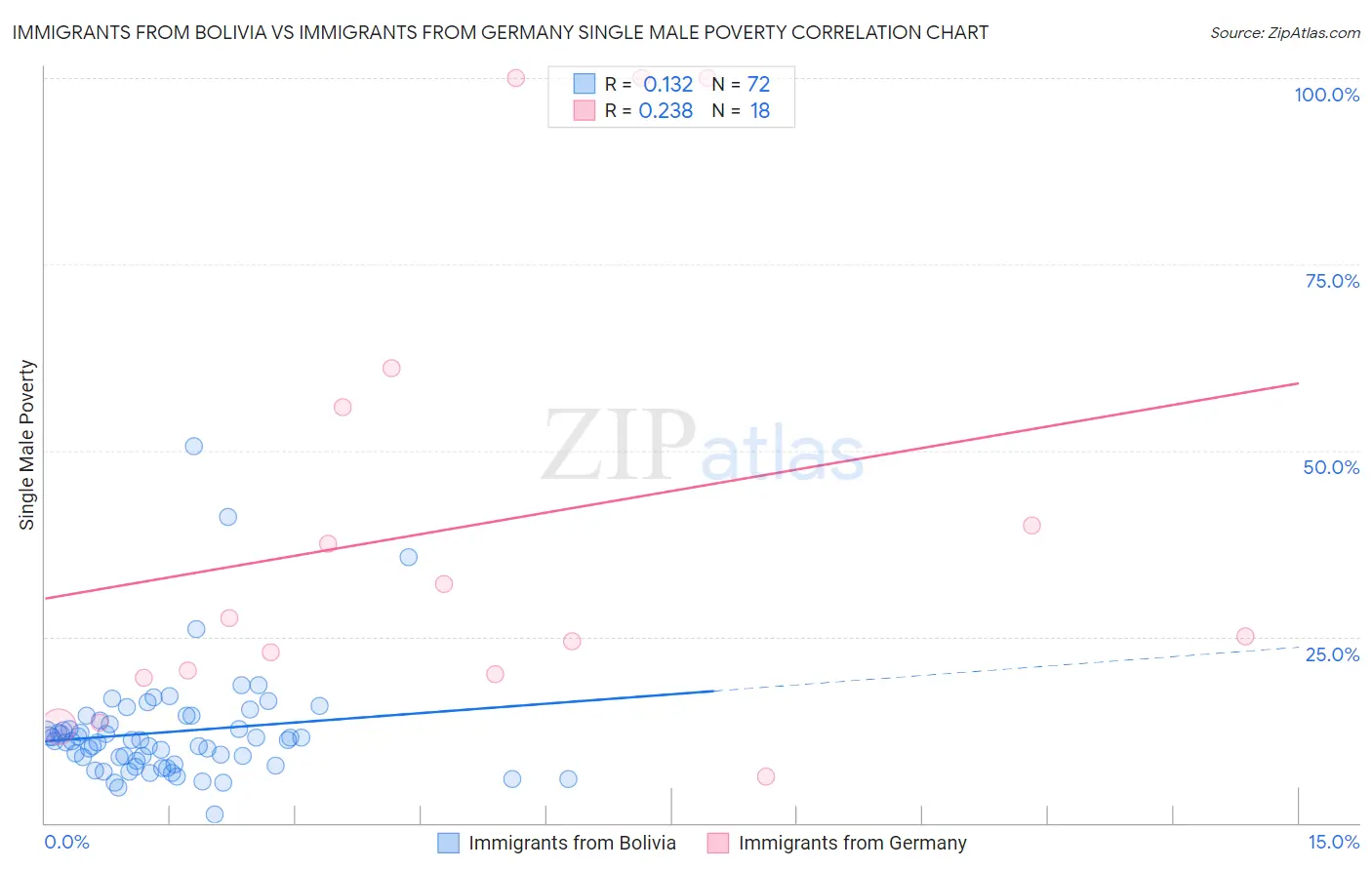 Immigrants from Bolivia vs Immigrants from Germany Single Male Poverty