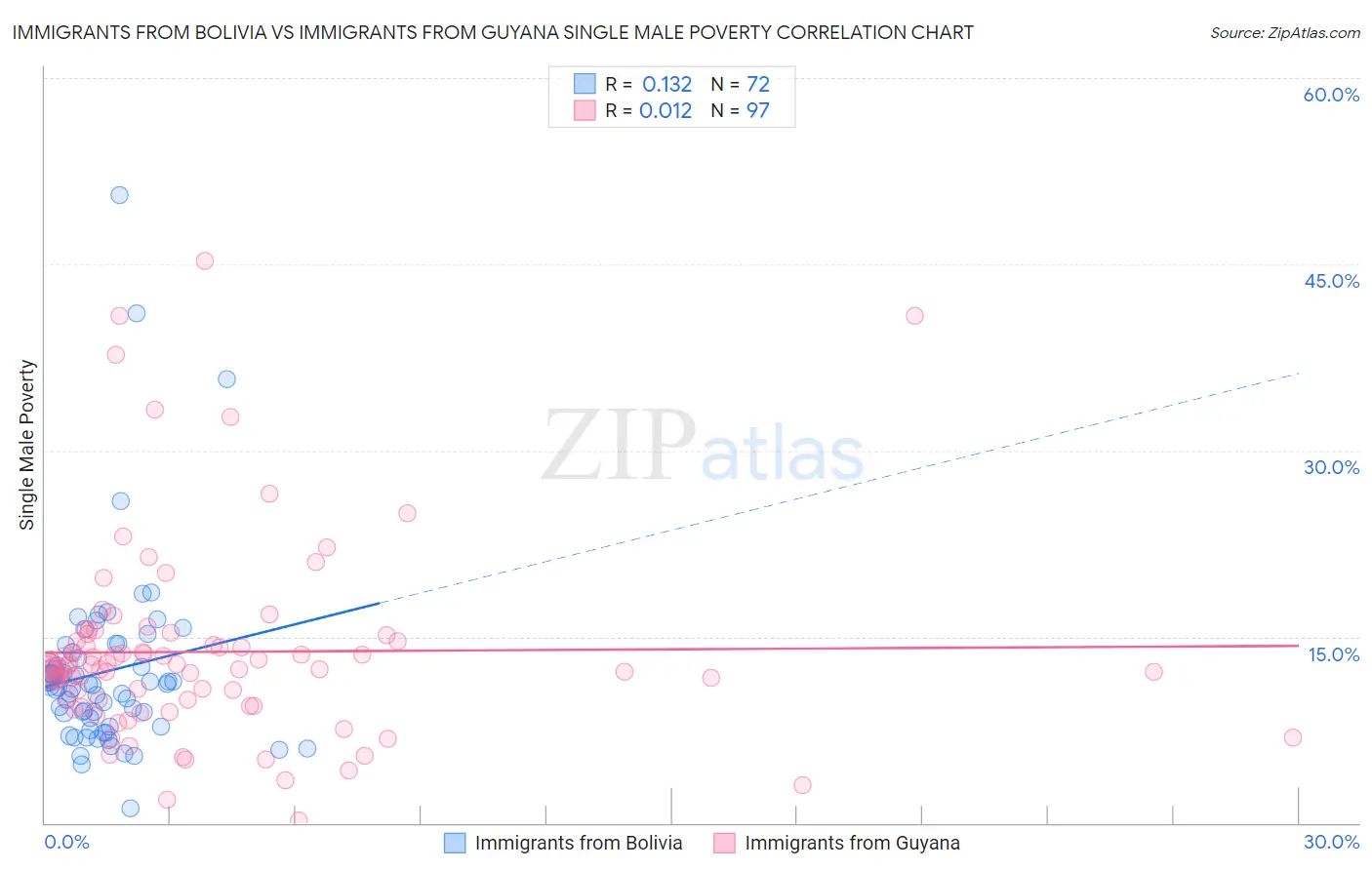 Immigrants from Bolivia vs Immigrants from Guyana Single Male Poverty