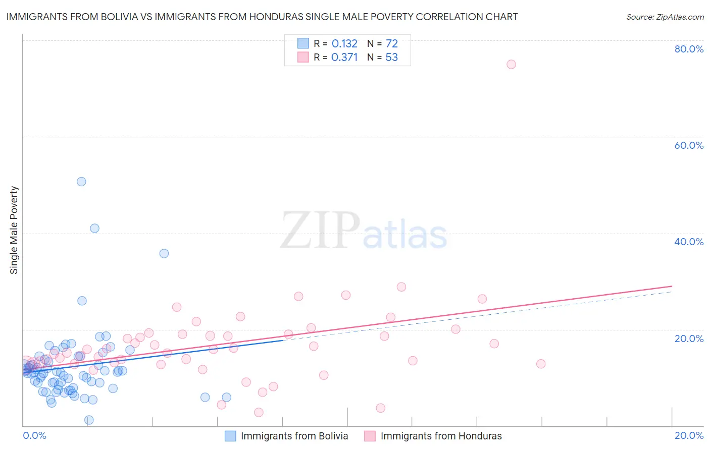 Immigrants from Bolivia vs Immigrants from Honduras Single Male Poverty