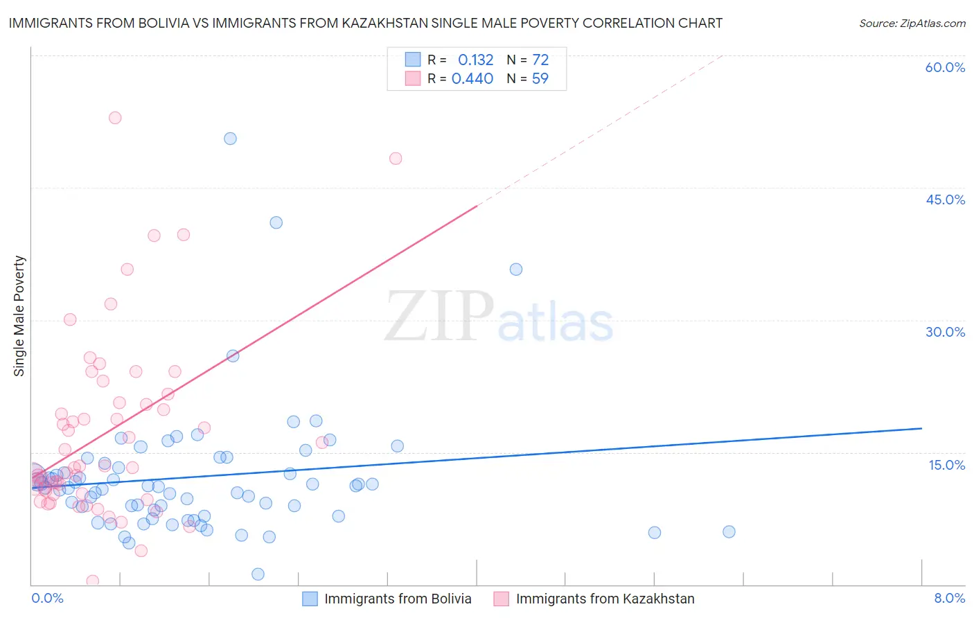 Immigrants from Bolivia vs Immigrants from Kazakhstan Single Male Poverty