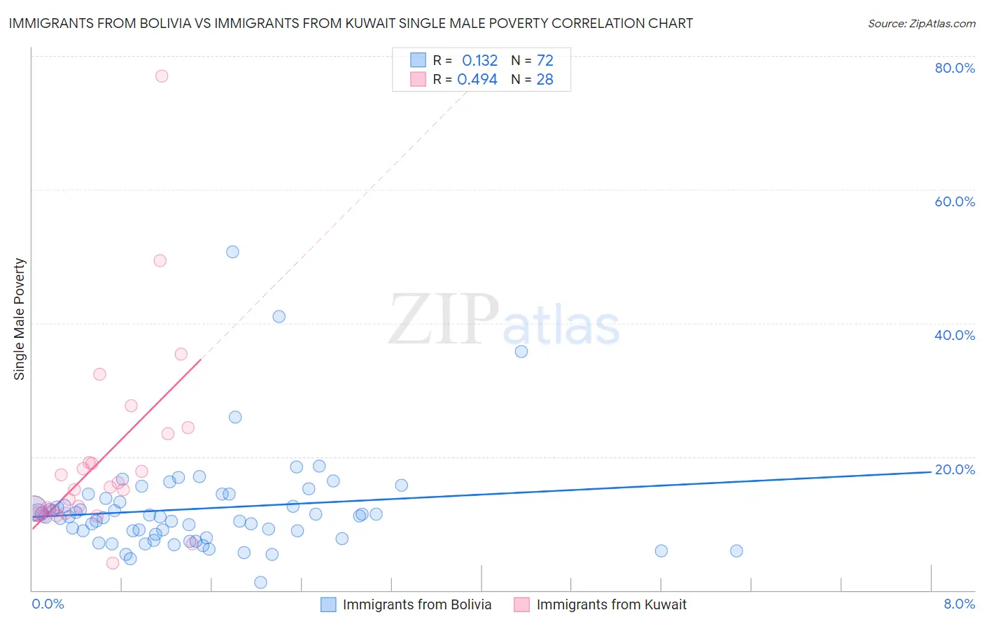 Immigrants from Bolivia vs Immigrants from Kuwait Single Male Poverty