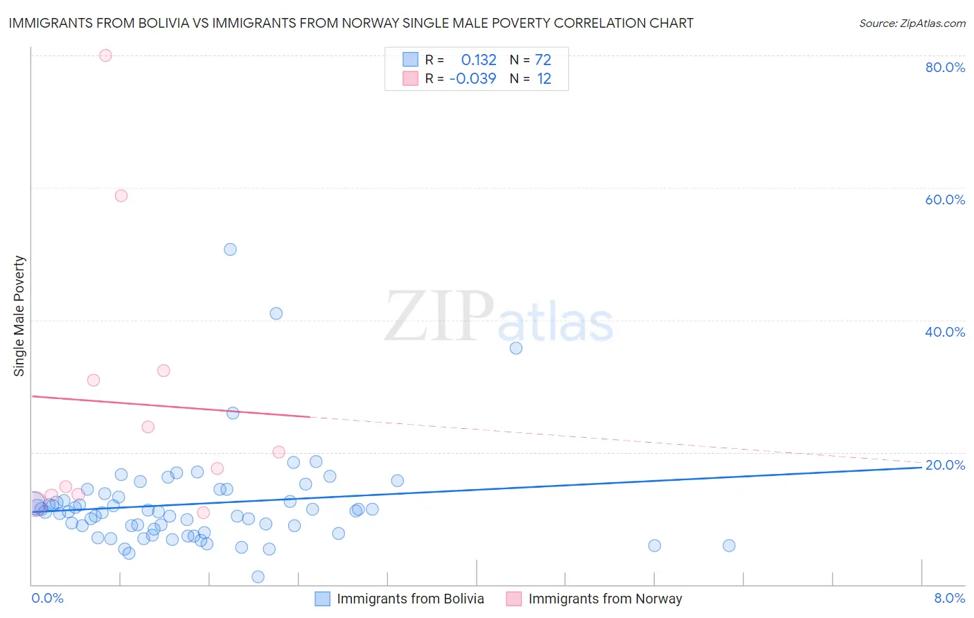 Immigrants from Bolivia vs Immigrants from Norway Single Male Poverty