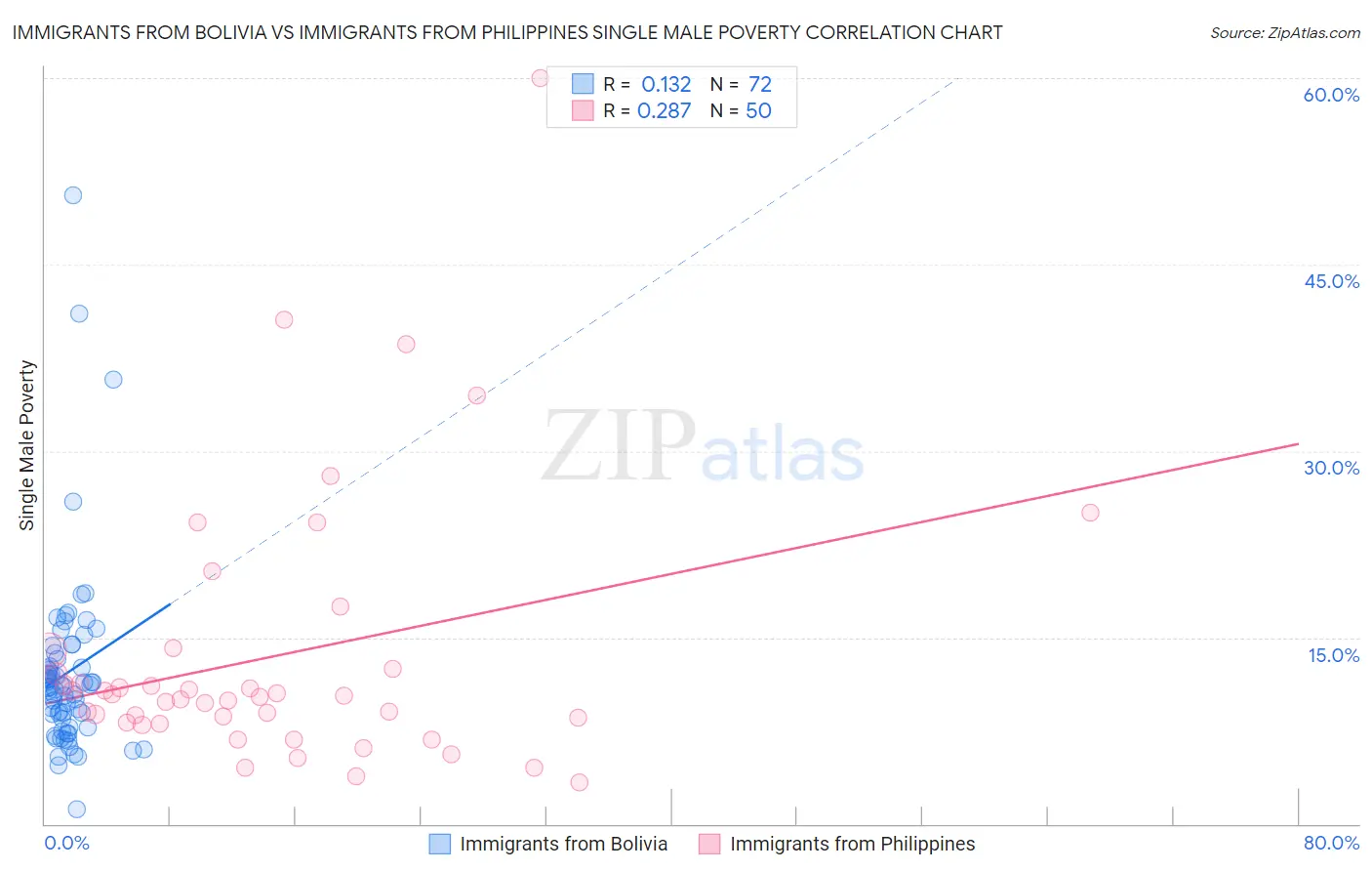 Immigrants from Bolivia vs Immigrants from Philippines Single Male Poverty