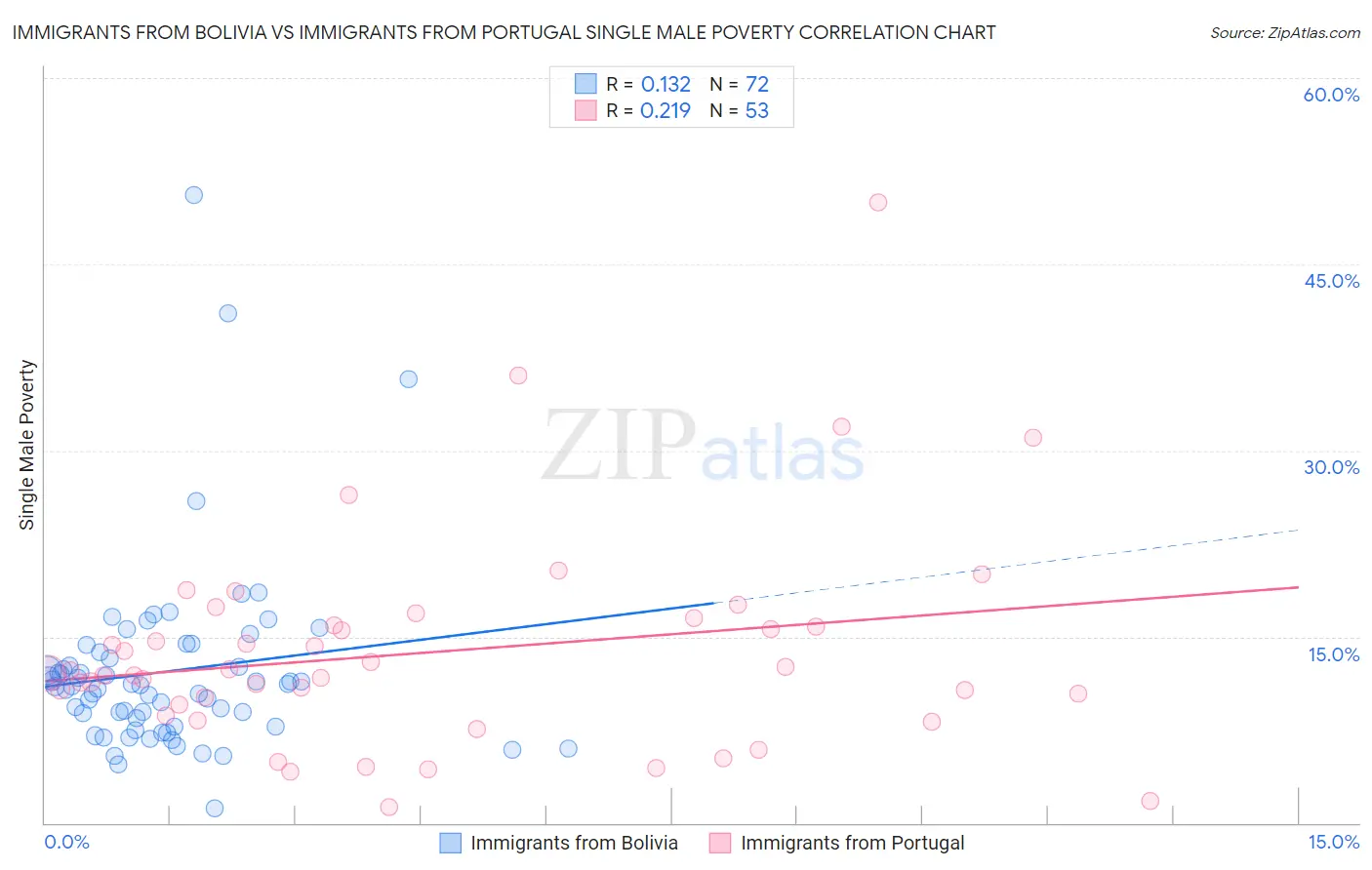 Immigrants from Bolivia vs Immigrants from Portugal Single Male Poverty