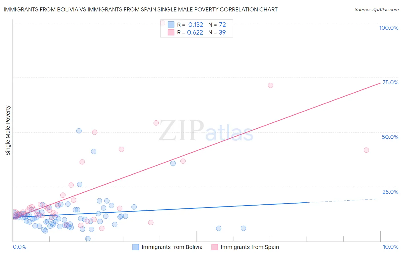 Immigrants from Bolivia vs Immigrants from Spain Single Male Poverty