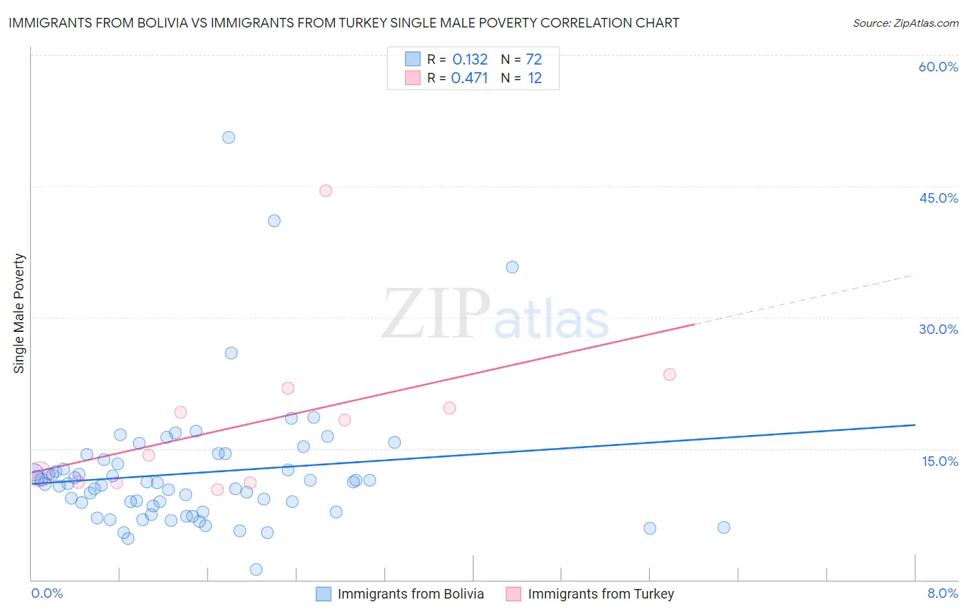 Immigrants from Bolivia vs Immigrants from Turkey Single Male Poverty