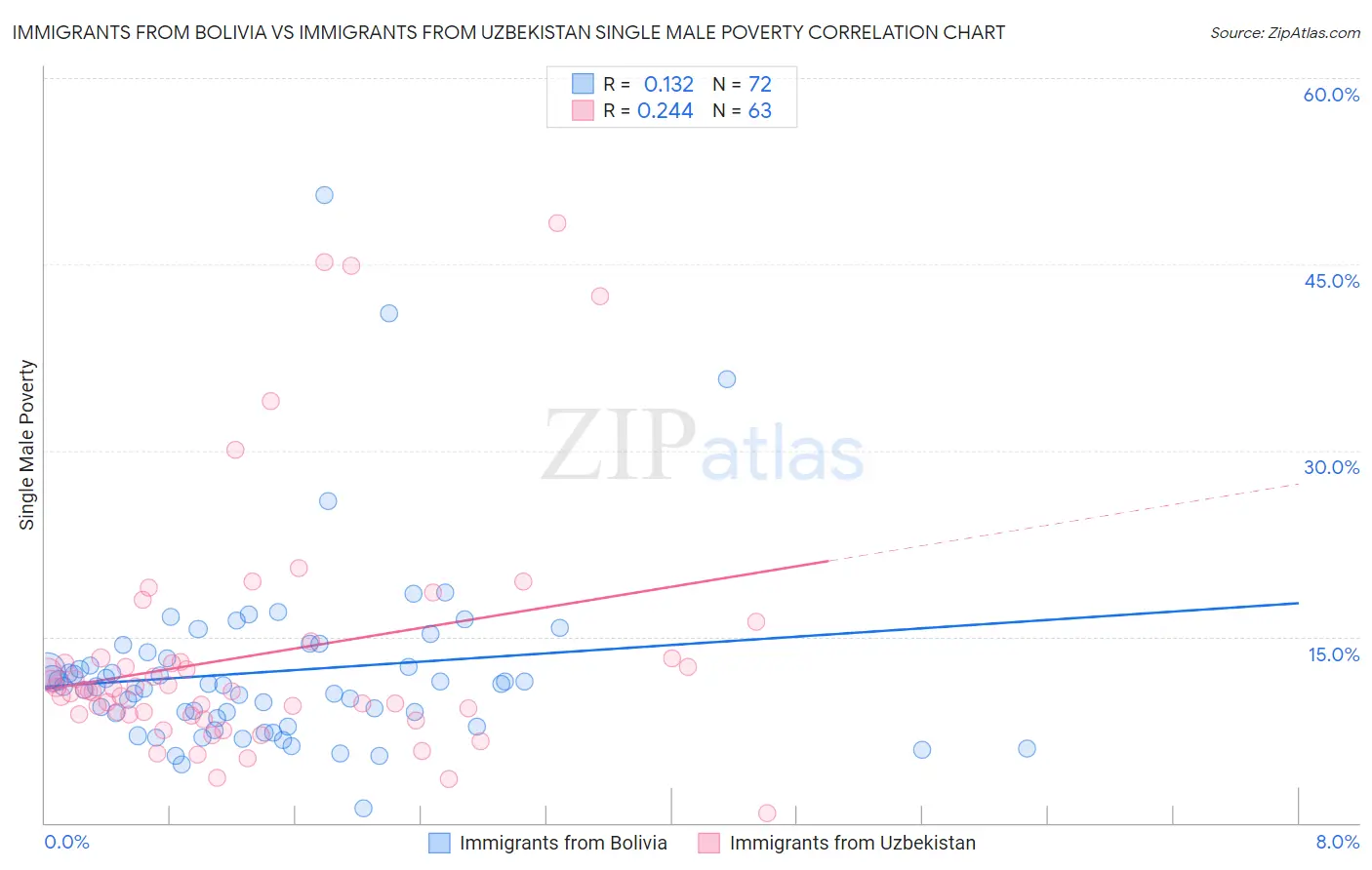 Immigrants from Bolivia vs Immigrants from Uzbekistan Single Male Poverty