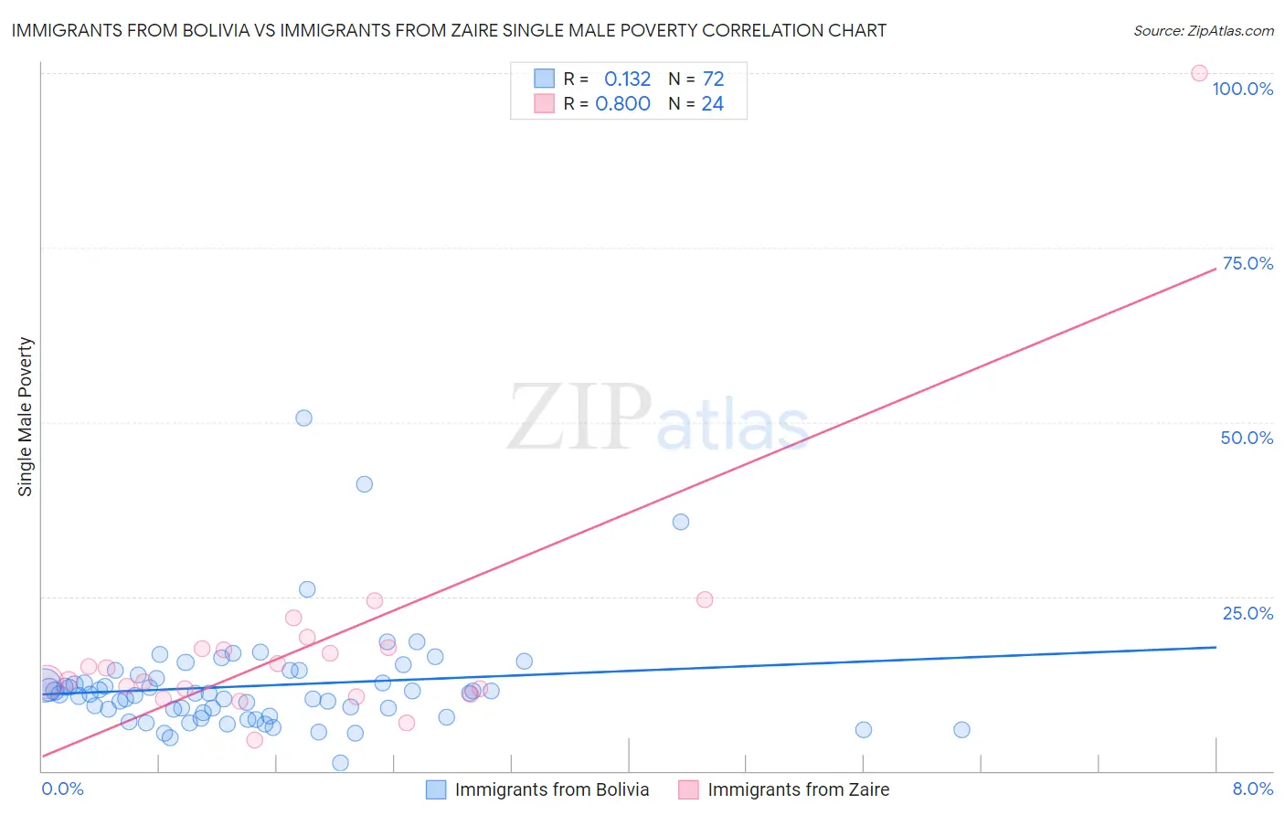 Immigrants from Bolivia vs Immigrants from Zaire Single Male Poverty