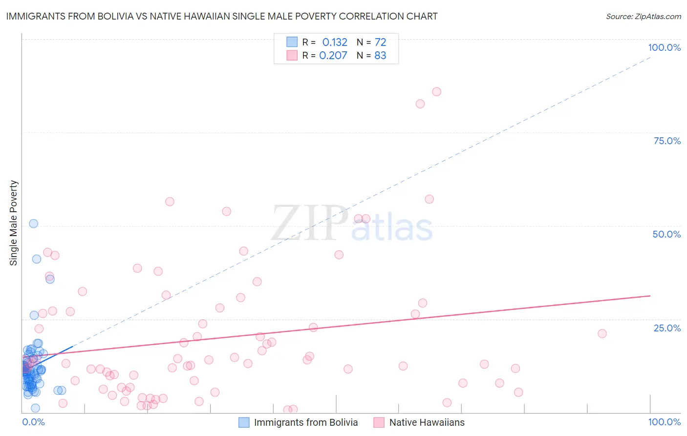 Immigrants from Bolivia vs Native Hawaiian Single Male Poverty