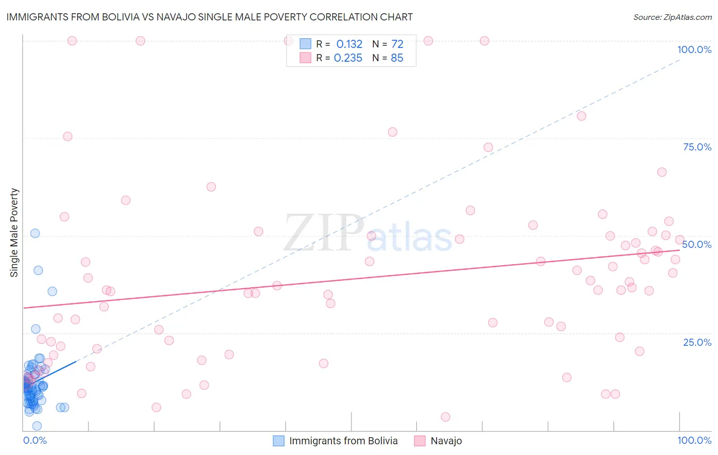 Immigrants from Bolivia vs Navajo Single Male Poverty