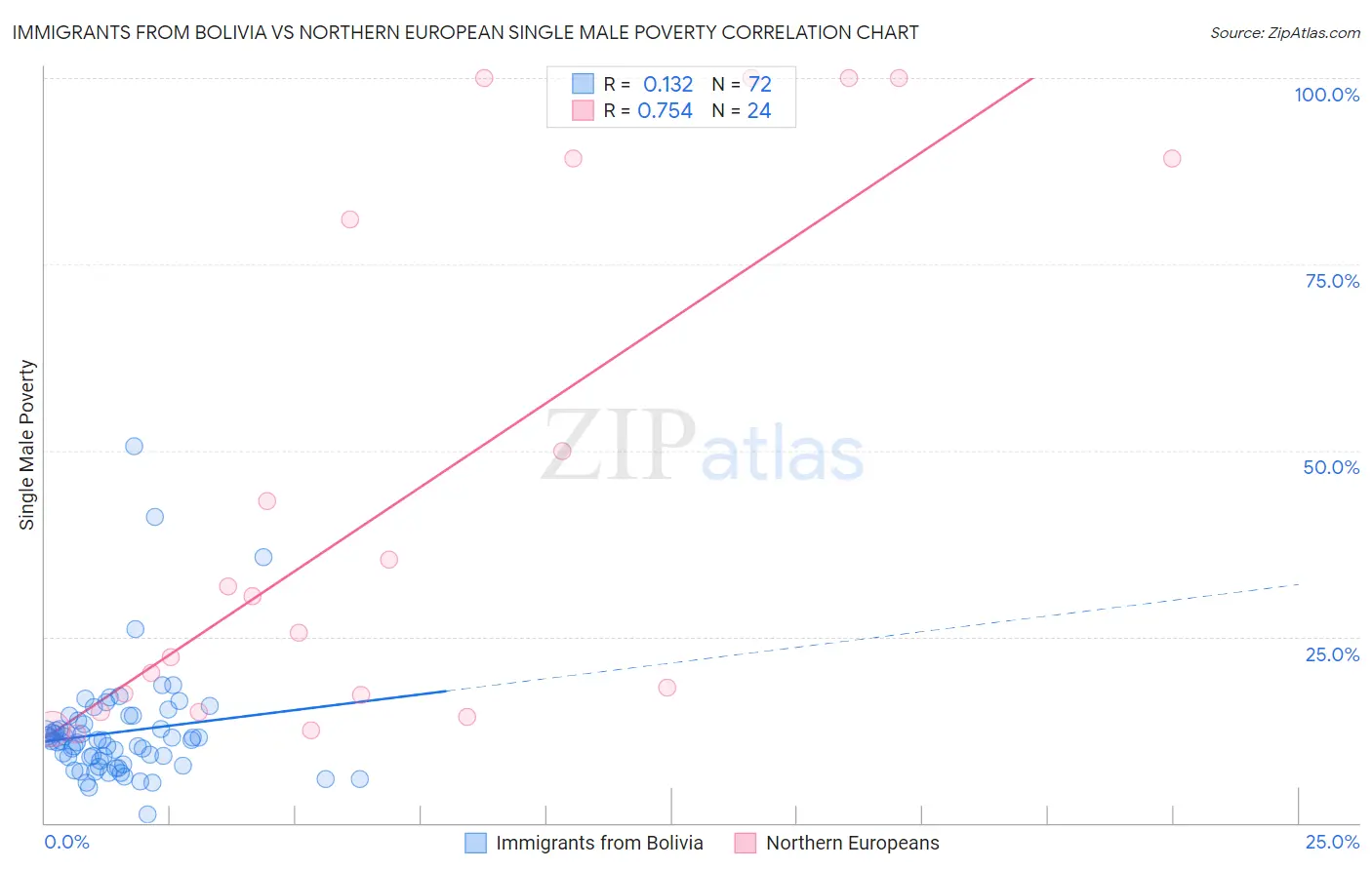 Immigrants from Bolivia vs Northern European Single Male Poverty