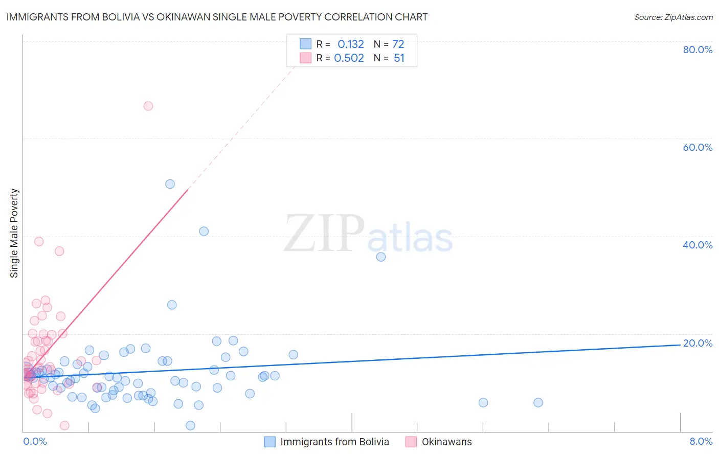 Immigrants from Bolivia vs Okinawan Single Male Poverty