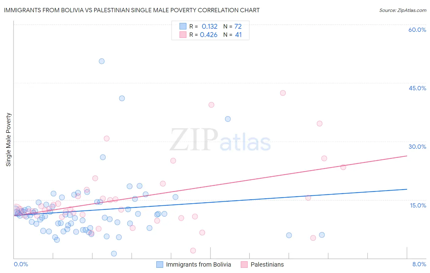 Immigrants from Bolivia vs Palestinian Single Male Poverty