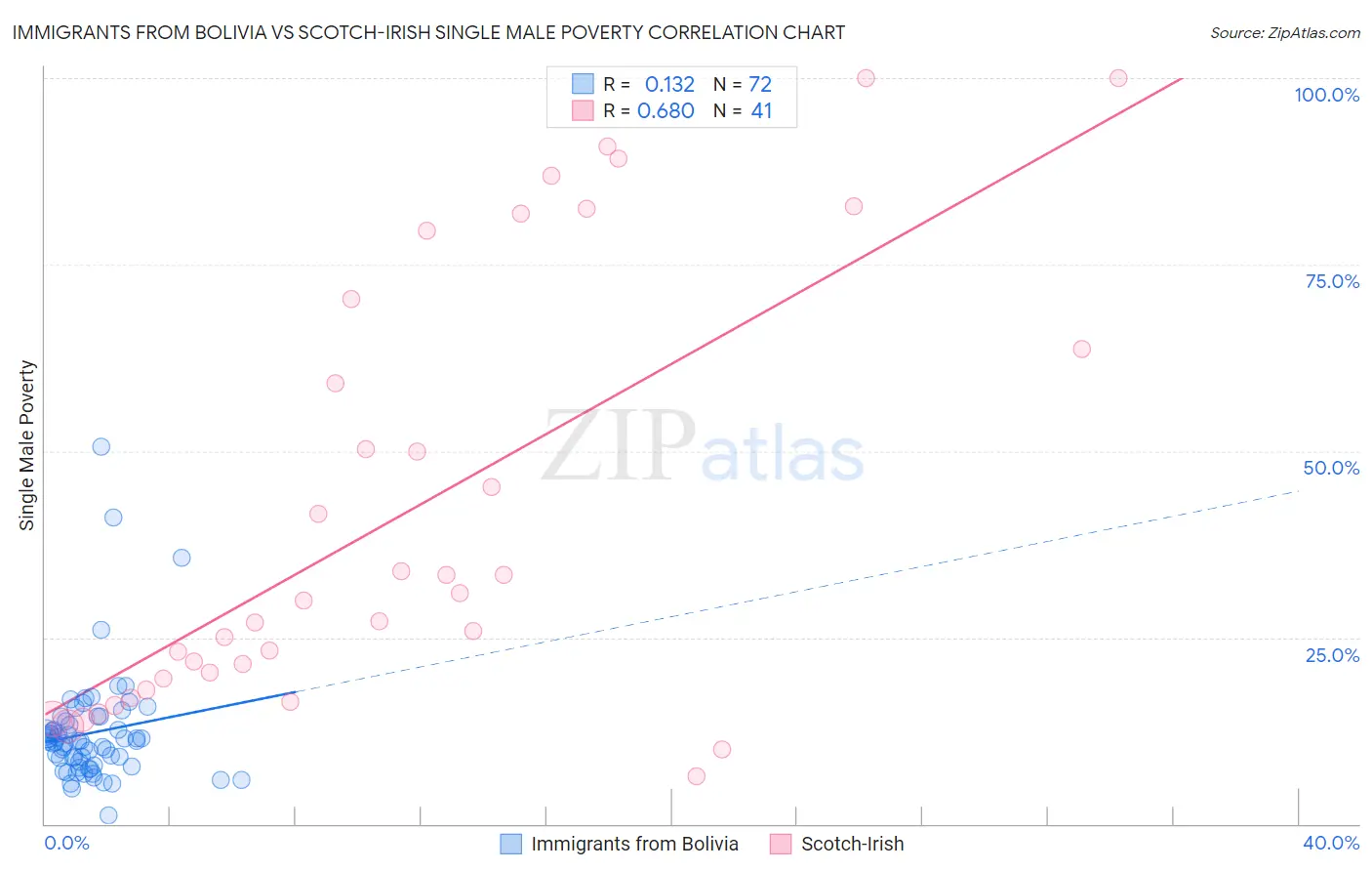 Immigrants from Bolivia vs Scotch-Irish Single Male Poverty