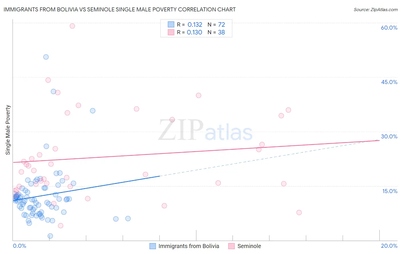 Immigrants from Bolivia vs Seminole Single Male Poverty