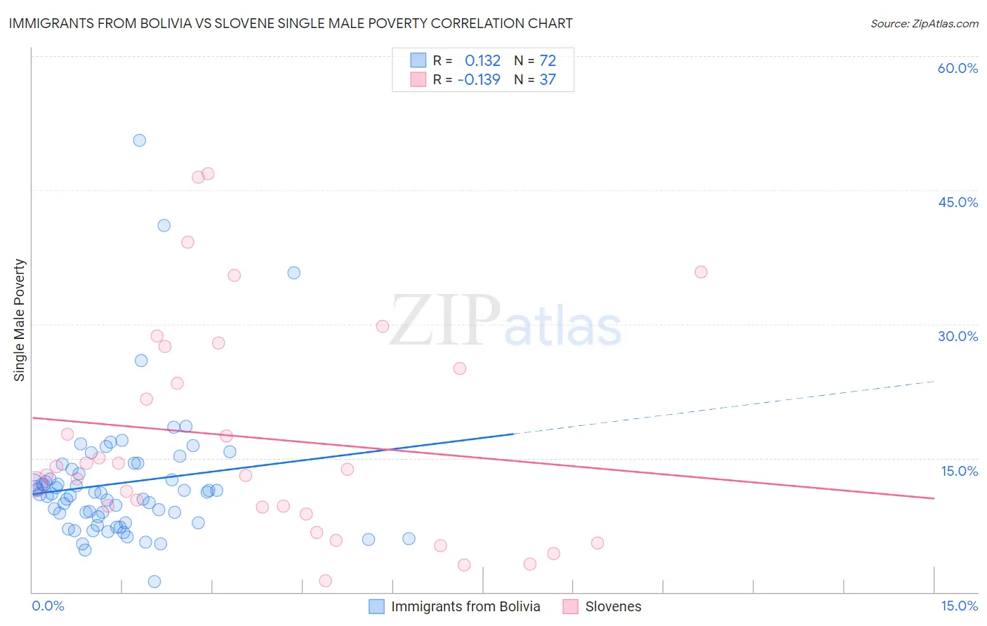 Immigrants from Bolivia vs Slovene Single Male Poverty