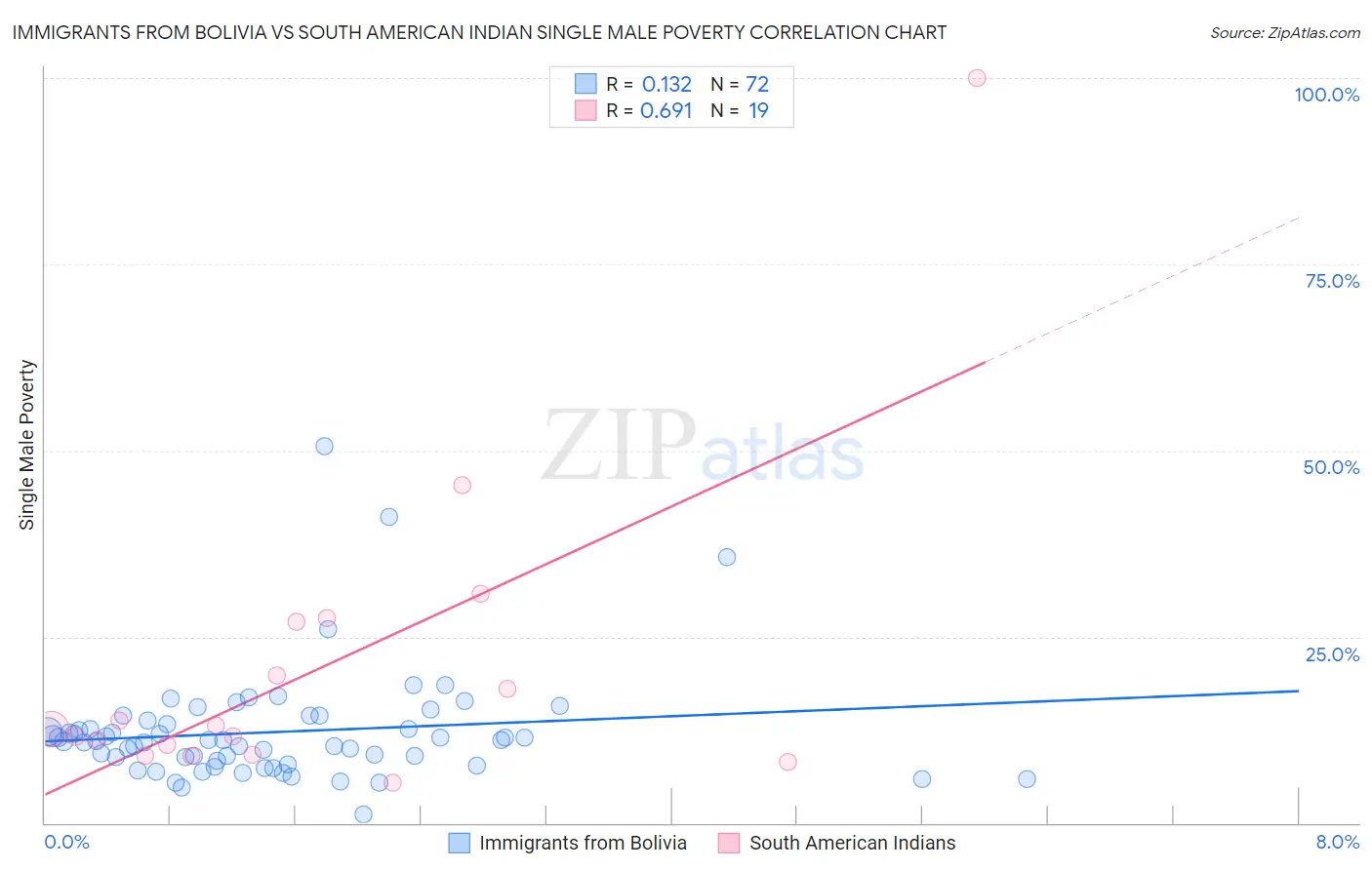 Immigrants from Bolivia vs South American Indian Single Male Poverty