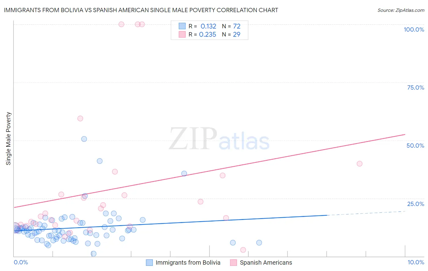Immigrants from Bolivia vs Spanish American Single Male Poverty