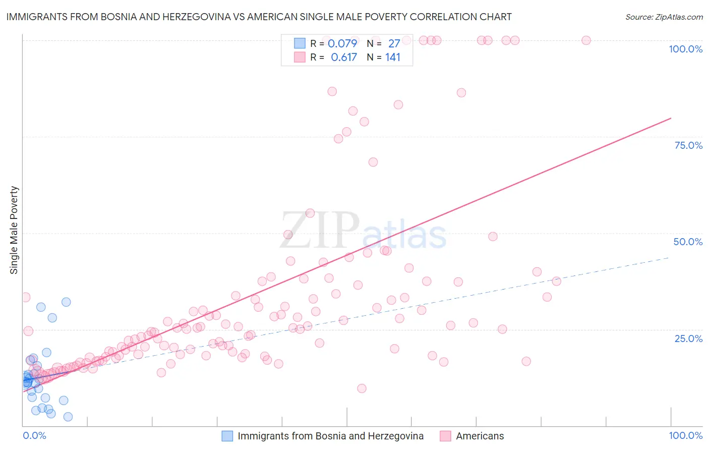 Immigrants from Bosnia and Herzegovina vs American Single Male Poverty