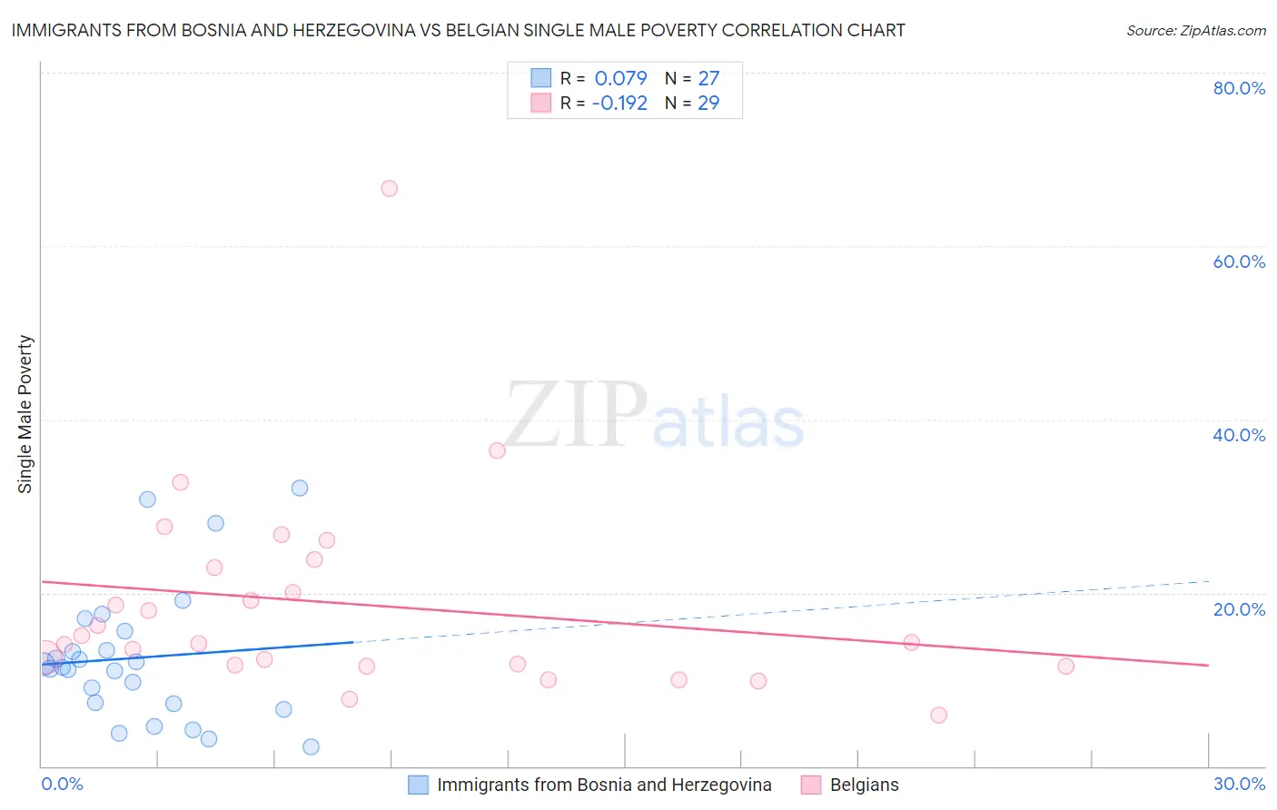 Immigrants from Bosnia and Herzegovina vs Belgian Single Male Poverty