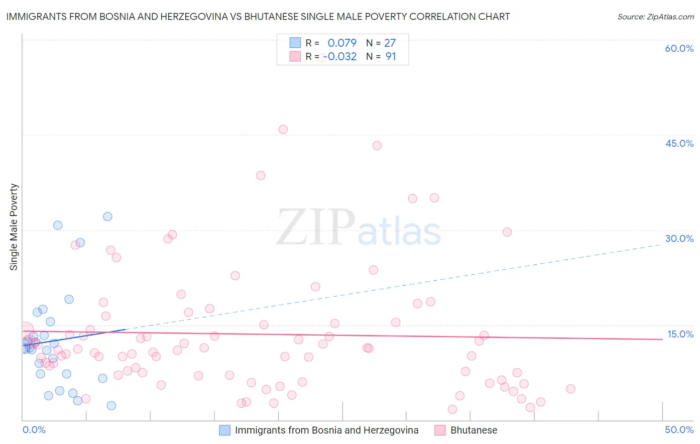 Immigrants from Bosnia and Herzegovina vs Bhutanese Single Male Poverty