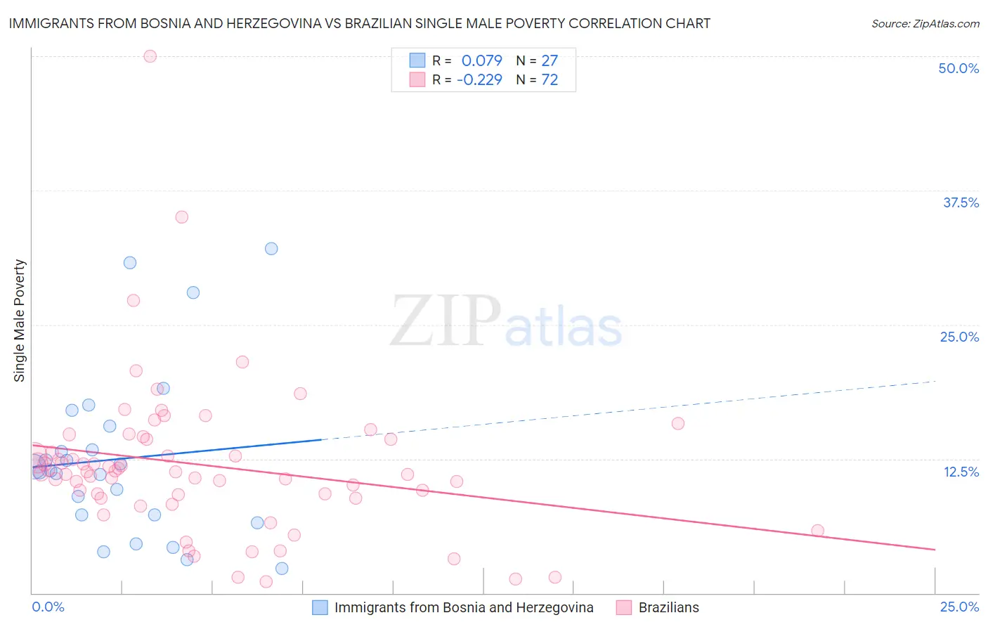 Immigrants from Bosnia and Herzegovina vs Brazilian Single Male Poverty