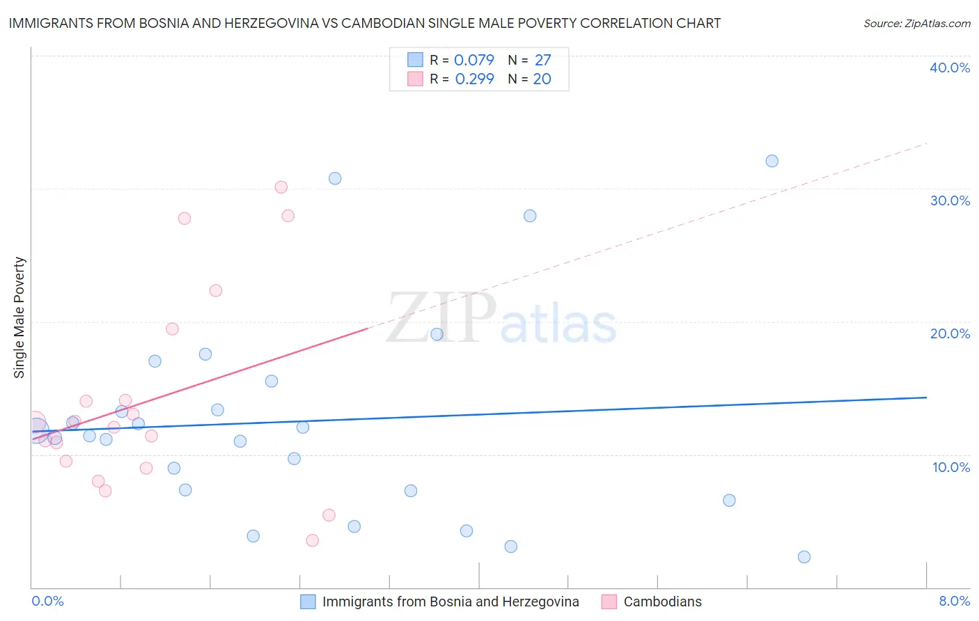 Immigrants from Bosnia and Herzegovina vs Cambodian Single Male Poverty