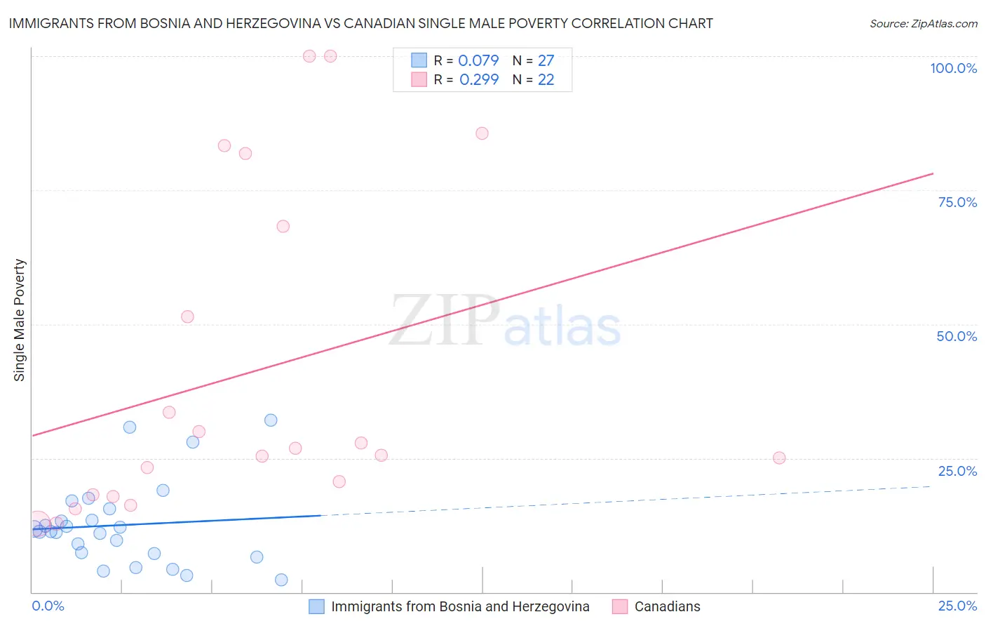 Immigrants from Bosnia and Herzegovina vs Canadian Single Male Poverty