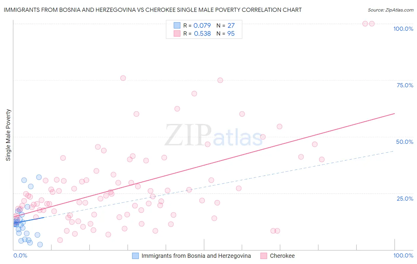 Immigrants from Bosnia and Herzegovina vs Cherokee Single Male Poverty